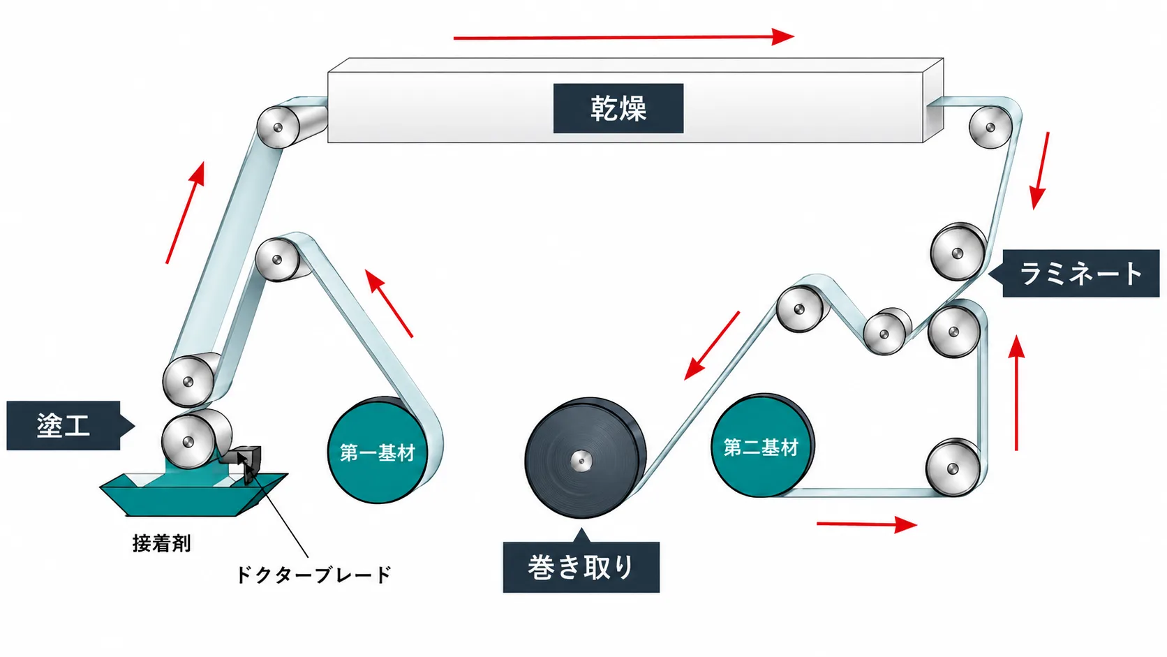 ドライラミネート加工イメージ図