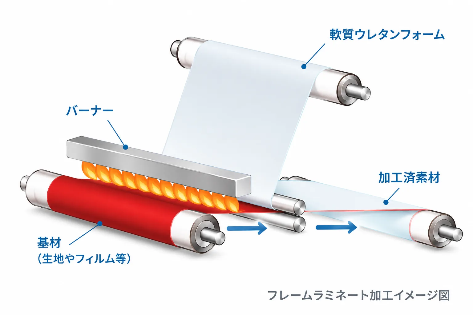 フレームラミネート加工イメージ図